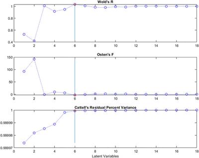 Different Methods for Determining the Dimensionality of Multivariate Models